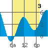 Tide chart for Pier, Imperial Beach, California on 2023/08/3