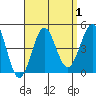 Tide chart for Pier, Imperial Beach, California on 2023/09/1