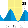 Tide chart for Pier, Imperial Beach, California on 2024/03/23