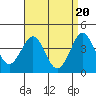 Tide chart for Pier, Imperial Beach, California on 2024/04/20