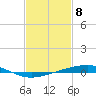 Tide chart for Independence Island, Barataria Bay, Louisiana on 2021/02/8