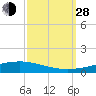 Tide chart for Independence Island, Barataria Bay, Louisiana on 2021/09/28