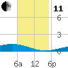 Tide chart for Independence Island, Barataria Bay, Louisiana on 2021/11/11