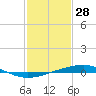 Tide chart for Independence Island, Barataria Bay, Louisiana on 2022/01/28