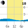 Tide chart for Independence Island, Louisiana on 2022/08/18