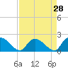 Tide chart for Bacon Bridge, South Carolina on 2022/08/28