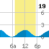 Tide chart for Indian Head, Potomac River, Maryland on 2021/01/19