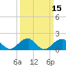 Tide chart for Indian Head, Potomac River, Maryland on 2021/03/15