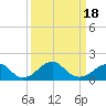 Tide chart for Indian Head, Potomac River, Maryland on 2021/03/18
