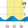 Tide chart for Indian Head, Potomac River, Maryland on 2021/05/15