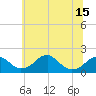 Tide chart for Indian Head, Potomac River, Maryland on 2021/06/15