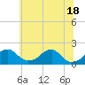 Tide chart for Indian Head, Potomac River, Maryland on 2021/06/18