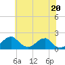 Tide chart for Indian Head, Potomac River, Maryland on 2021/06/20