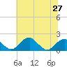 Tide chart for Indian Head, Potomac River, Maryland on 2021/06/27