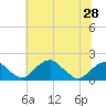 Tide chart for Indian Head, Potomac River, Maryland on 2021/06/28