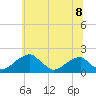 Tide chart for Indian Head, Potomac River, Maryland on 2021/06/8