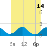 Tide chart for Indian Head, Potomac River, Maryland on 2021/07/14