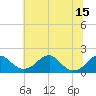 Tide chart for Indian Head, Potomac River, Maryland on 2021/07/15
