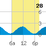 Tide chart for Indian Head, Potomac River, Maryland on 2021/07/28