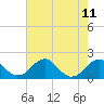 Tide chart for Indian Head, Potomac River, Maryland on 2021/08/11
