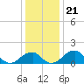 Tide chart for Indian Head, Potomac River, Maryland on 2021/12/21