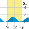 Tide chart for Indian Head, Potomac River, Maryland on 2022/02/21