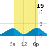 Tide chart for Indian Head, Potomac River, Maryland on 2022/03/15