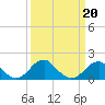 Tide chart for Indian Head, Potomac River, Maryland on 2022/03/20