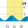 Tide chart for Indian Head, Potomac River, Maryland on 2022/04/19