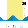 Tide chart for Indian Head, Potomac River, Maryland on 2022/04/20