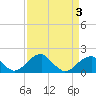 Tide chart for Indian Head, Potomac River, Maryland on 2022/04/3