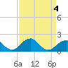 Tide chart for Indian Head, Potomac River, Maryland on 2022/04/4