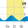 Tide chart for Indian Head, Potomac River, Maryland on 2022/05/18