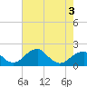 Tide chart for Indian Head, Potomac River, Maryland on 2022/05/3