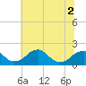 Tide chart for Indian Head, Potomac River, Maryland on 2022/07/2