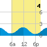 Tide chart for Indian Head, Potomac River, Maryland on 2022/07/4
