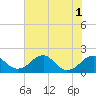 Tide chart for Indian Head, Potomac River, Maryland on 2022/08/1