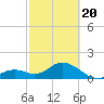 Tide chart for Hawk Channel, Indian Key Anchorage, Florida Bay, Florida on 2021/02/20