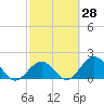 Tide chart for Hawk Channel, Indian Key Anchorage, Florida Bay, Florida on 2021/02/28