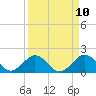 Tide chart for Hawk Channel, Indian Key Anchorage, Florida Bay, Florida on 2021/04/10