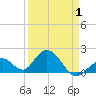 Tide chart for Hawk Channel, Indian Key Anchorage, Florida Bay, Florida on 2021/04/1