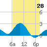 Tide chart for Hawk Channel, Indian Key Anchorage, Florida Bay, Florida on 2021/05/28