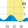 Tide chart for Hawk Channel, Indian Key Anchorage, Florida Bay, Florida on 2021/06/11