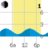 Tide chart for Hawk Channel, Indian Key Anchorage, Florida Bay, Florida on 2021/07/1