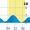 Tide chart for Hawk Channel, Indian Key Anchorage, Florida Bay, Florida on 2021/08/10