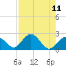 Tide chart for Hawk Channel, Indian Key Anchorage, Florida Bay, Florida on 2021/08/11