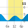 Tide chart for Hawk Channel, Indian Key Anchorage, Florida Bay, Florida on 2021/09/11