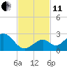 Tide chart for Hawk Channel, Indian Key Anchorage, Florida Bay, Florida on 2021/11/11