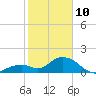 Tide chart for Hawk Channel, Indian Key Anchorage, Florida Bay, Florida on 2022/02/10