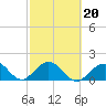 Tide chart for Hawk Channel, Indian Key Anchorage, Florida Bay, Florida on 2022/02/20
